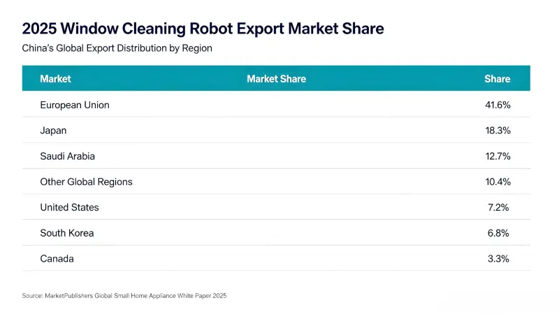 ​Çin Pencere Temizleme Robotunun İhracatı Arttı, Küresel Pazar Ölçeği 2026'da 700 Milyon Dolara Ulaşacak